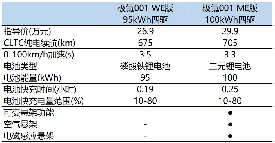 全新极氪001上市，四款车型怎么选？ 推荐WE版四驱