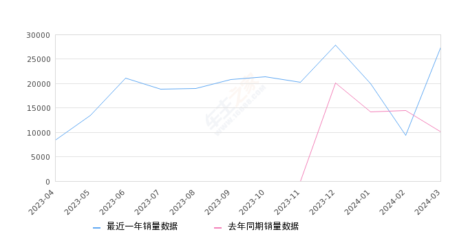 宋Pro新能源 全部在售 2024款 2023款 2022款 2019款,2024年3月份宋Pro新能源销量27446台, 同比增长173.75%