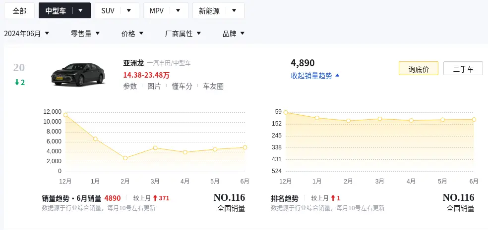 6月份销量4890辆，直降4.5万，轴距2870mm，丰田亚洲龙值得入手