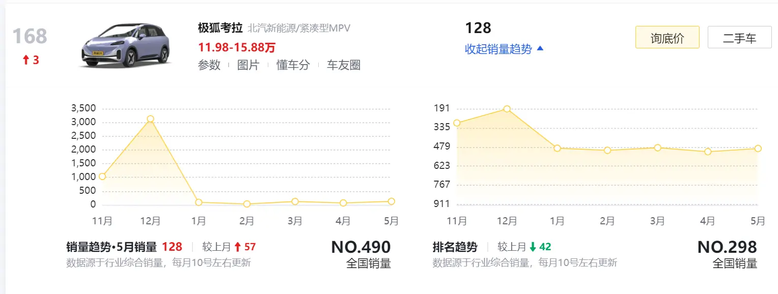 极狐考拉6月份售出3250辆，对比欧拉好猫，谁更出色？