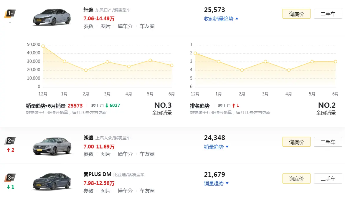 位居首位/6月销量2.5万！解析日产轩逸：全系1.6L+CVT值得买吗？