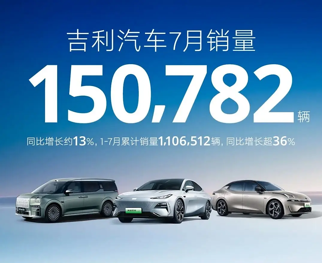 再超15万辆！吉利汽车7月销量公布，同比增长13%